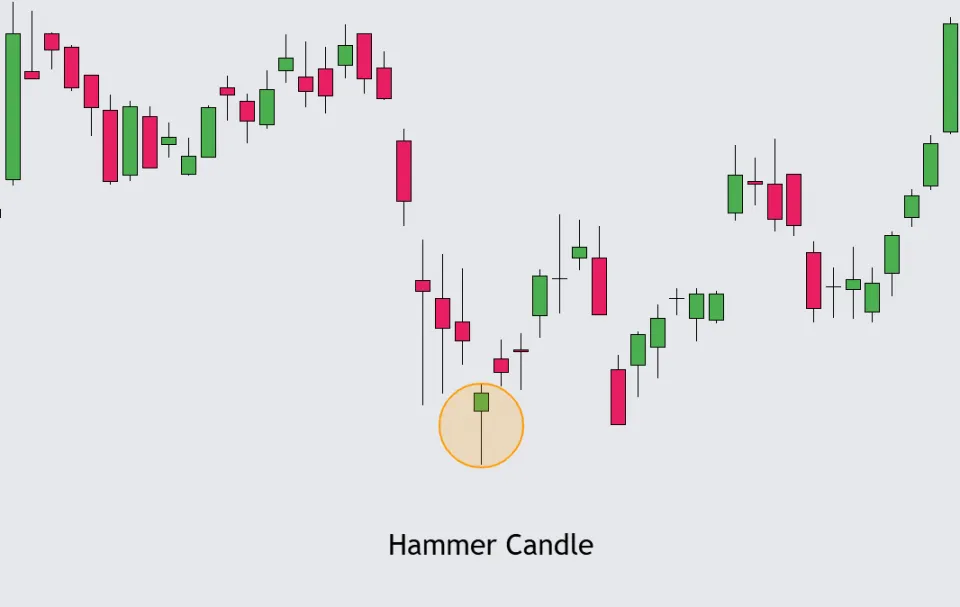Hammer Candle Pattern Example