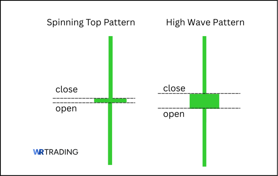 Comparison of a Spinning Top and a High Wave Pattern