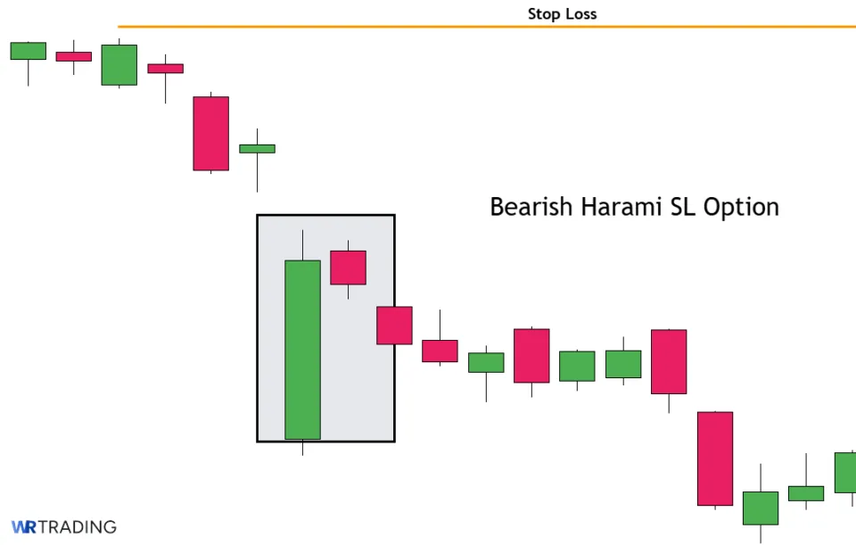 Structure Based Stop Loss of a Bearish Harami