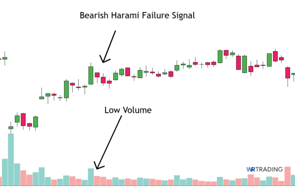 Failure Signal of a Bearish Harami Candlestick
