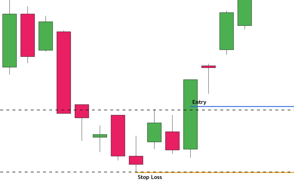 Trading Setup of a Morning Star Candle Pattern 