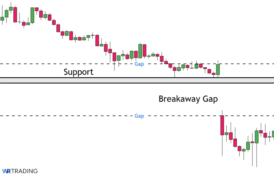 Breakaway Gap Candlestick Pattern