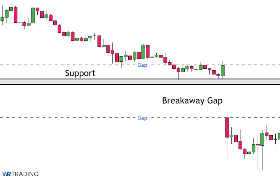 Breakaway Gap Candlestick Pattern