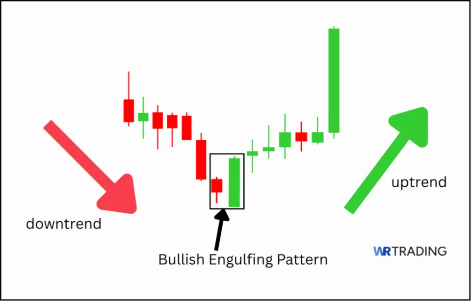 Meaning of a Bullish Engulfing Pattern