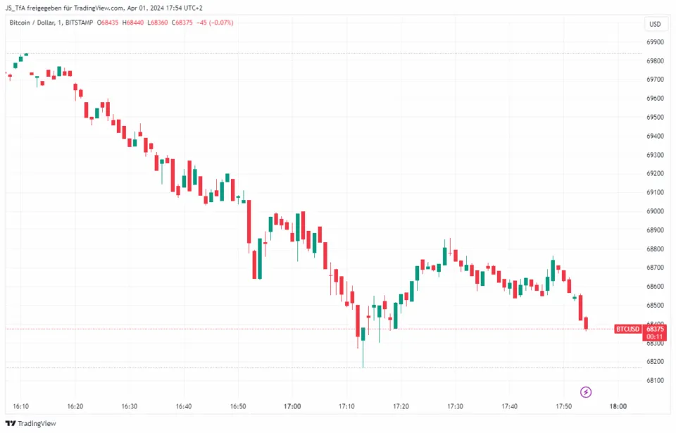 Day Trading bitcoin minute chart