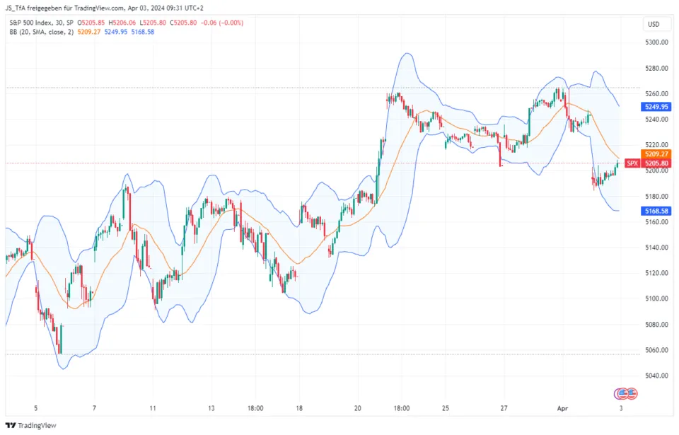 Technical Analysis Bollinger Bands