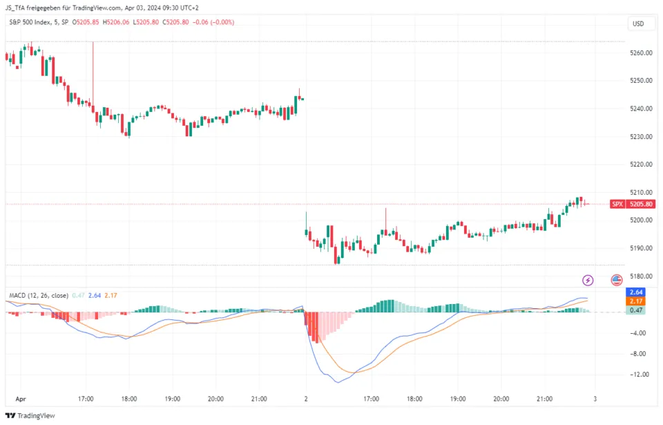 Technical Analysis MACD