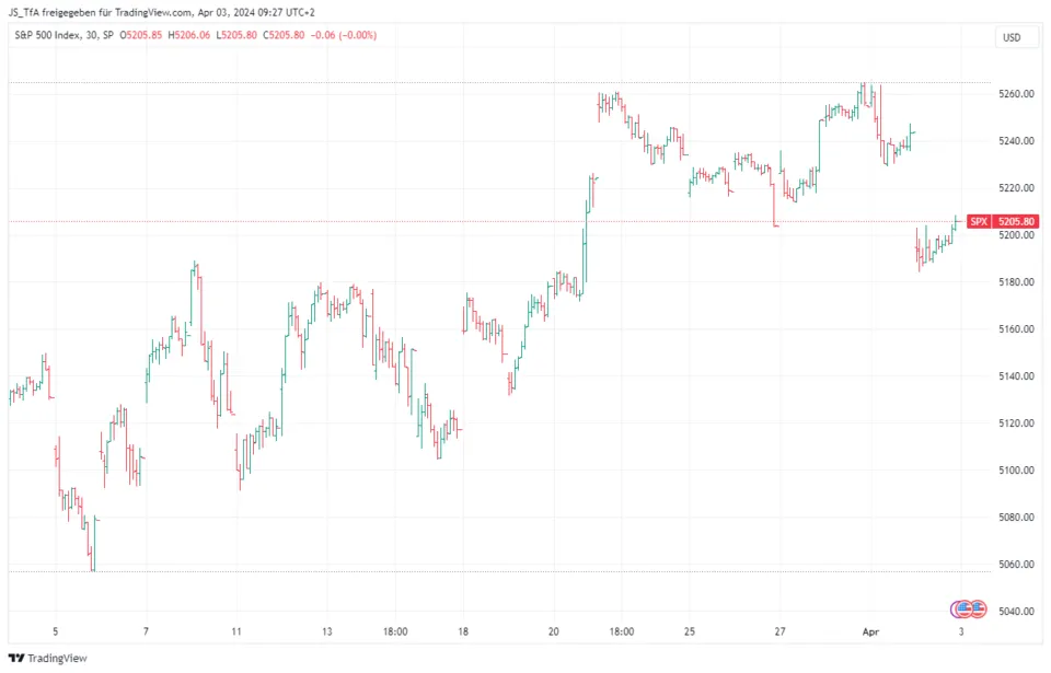 Technical Analysis bar chart