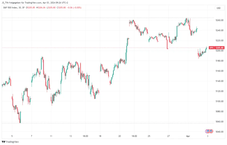 Technical Analysis candlestick chart