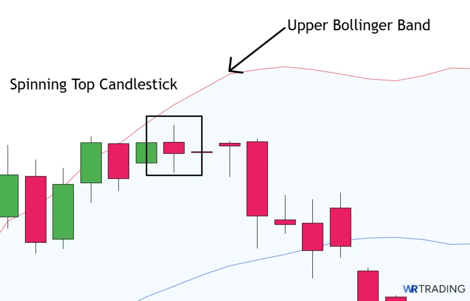 Spinning Top Indicator Based Entry with Bollinger Bands