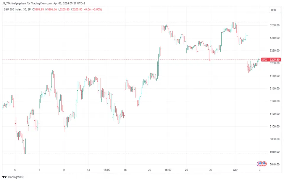 Technical Analysis bar chart