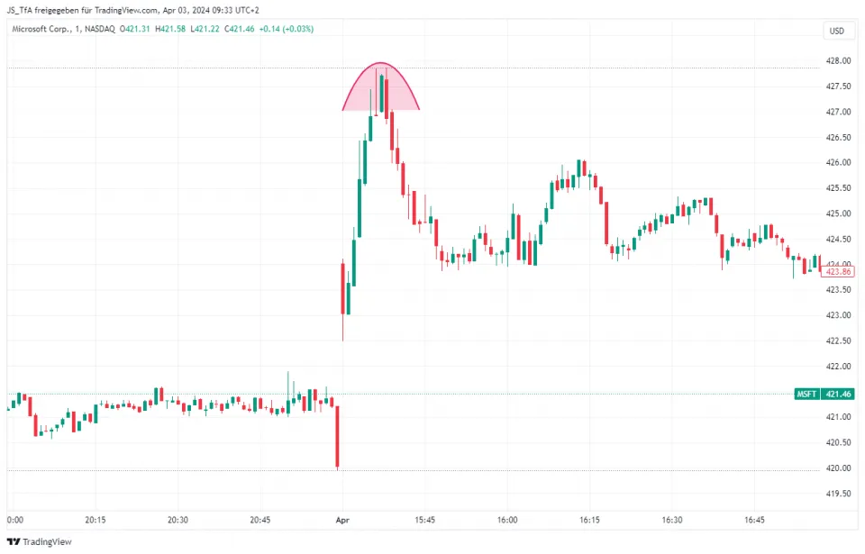 Technical Analysis reversal point