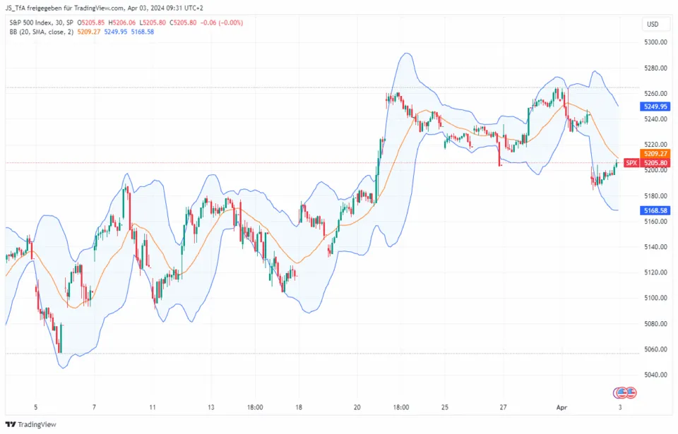 Technical Analysis Bollinger Bands