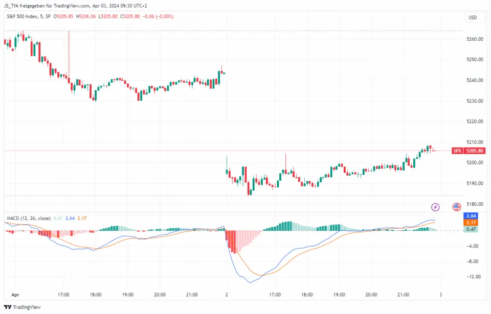 Technical Analysis MACD