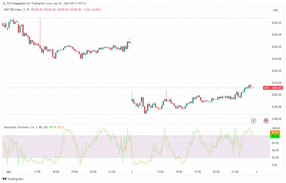 Technical Analysis Stochastic Oscillator