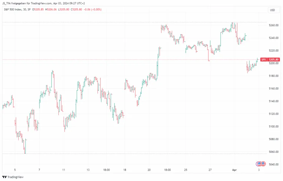 Technical Analysis bar chart