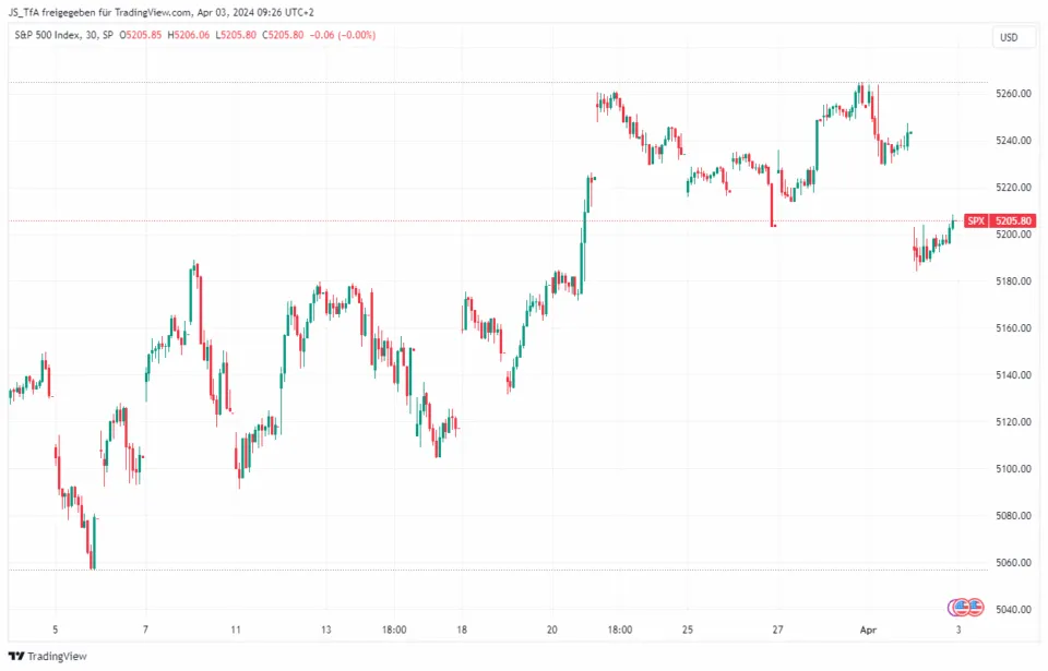 Technical Analysis candlestick chart