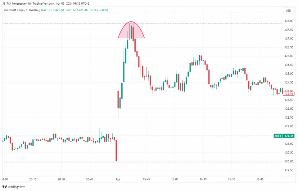 Technical Analysis reversal point