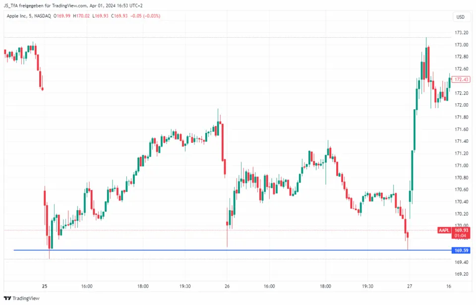 trading strategies support and resistance trading