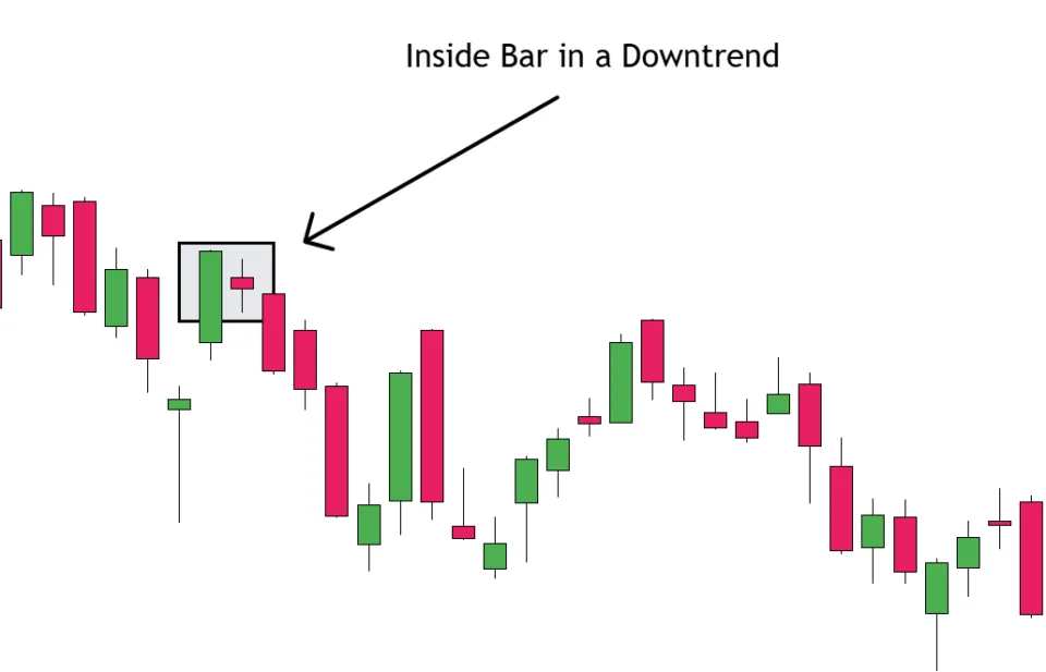 Inside Bar Pattern in a Downtrend