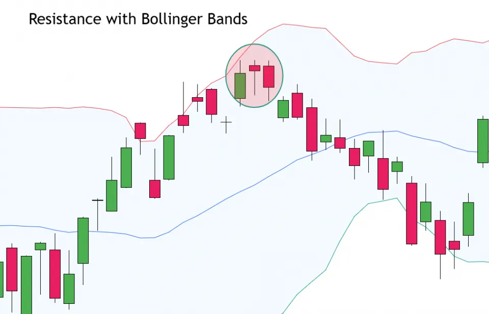 Hanging Man Candlestick with Bollinger Bands Indicator