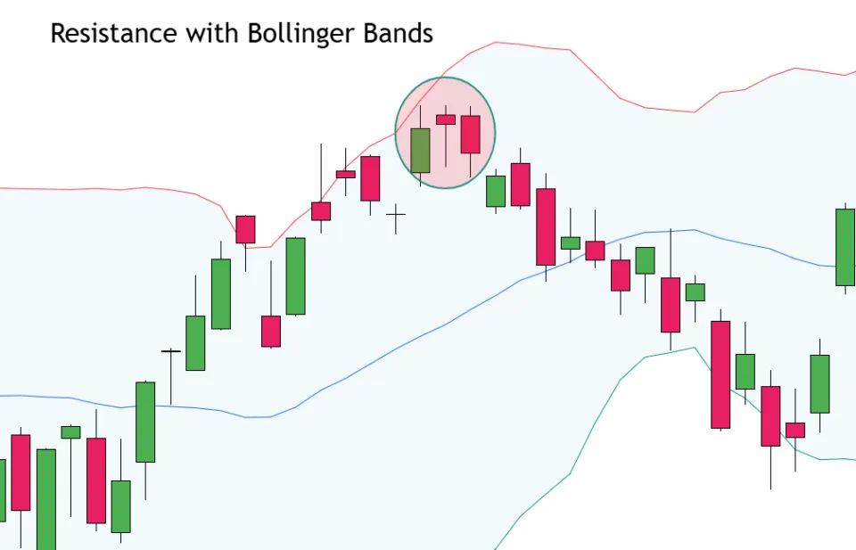 Hanging Man Candlestick with Bollinger Bands Indicator