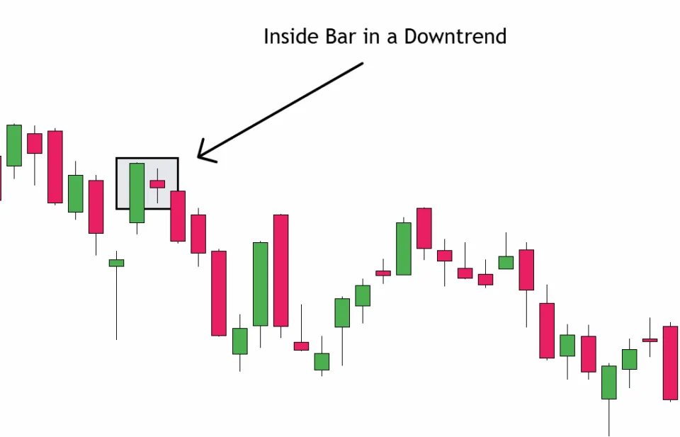Inside Bar Pattern in a Downtrend