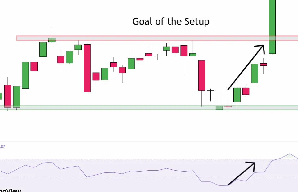 Take Profit of a Inverted Hammer with RSI Indicator