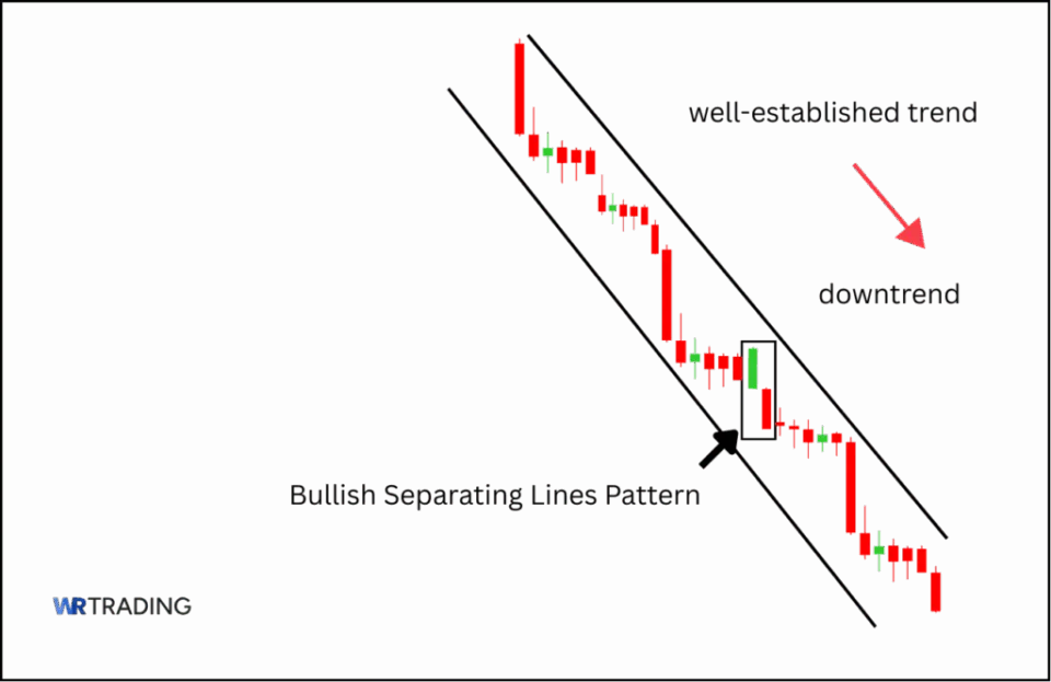 well-established Bullish Separating Lines Pattern Downtrend