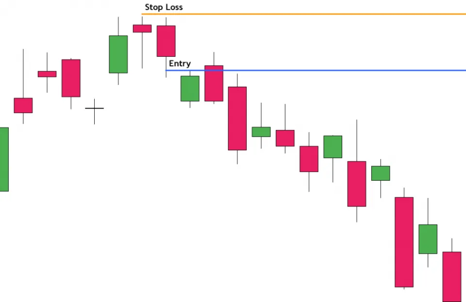 Trading Setup Hanging Man with Entry and Stop Loss