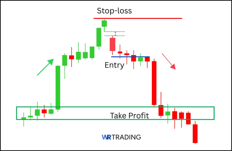 Bearish Kicker Candlestick Pattern with a Take Profit Area
