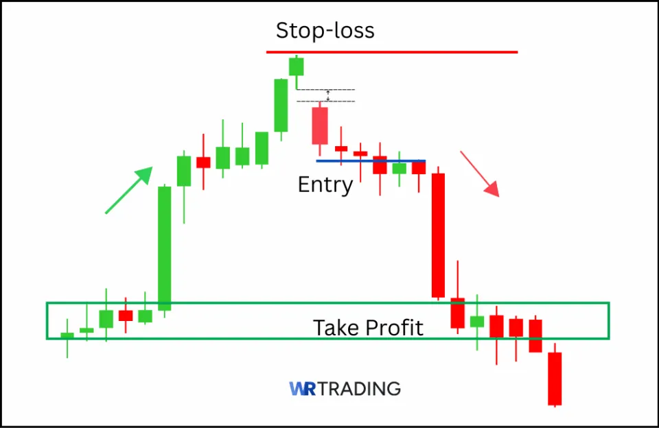 Bearish Kicker Candlestick Pattern with a Take Profit Area