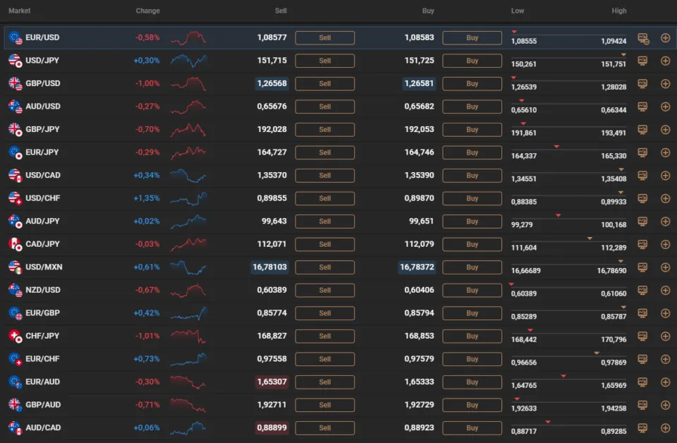 Different Currency Pairs - Forex Market