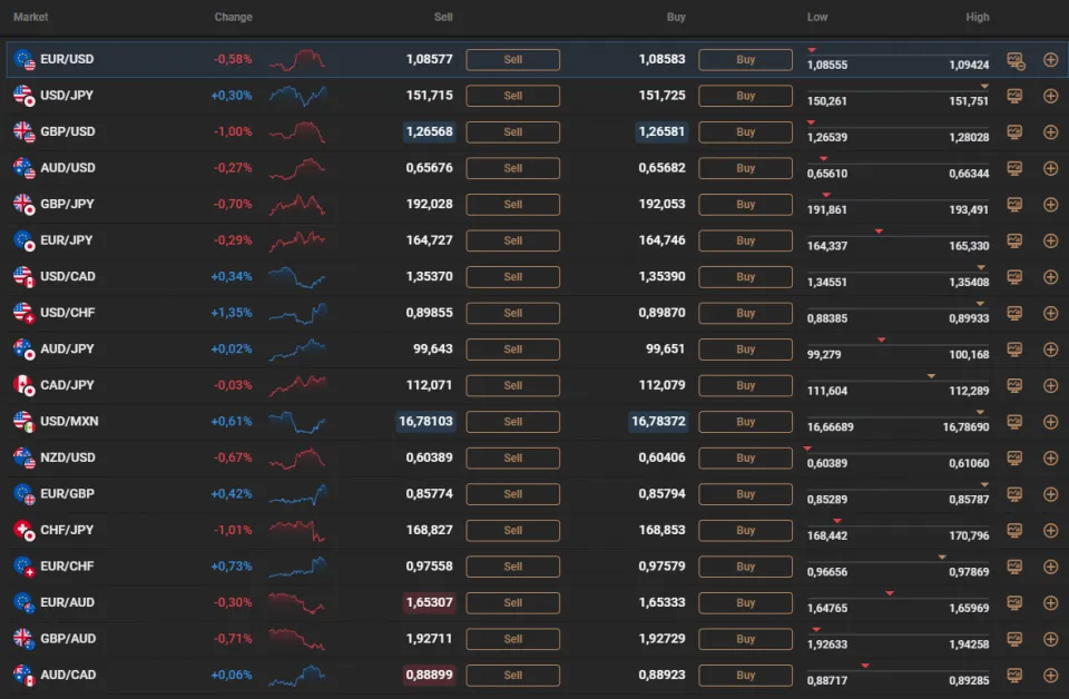 Different Currency Pairs - Forex Market
