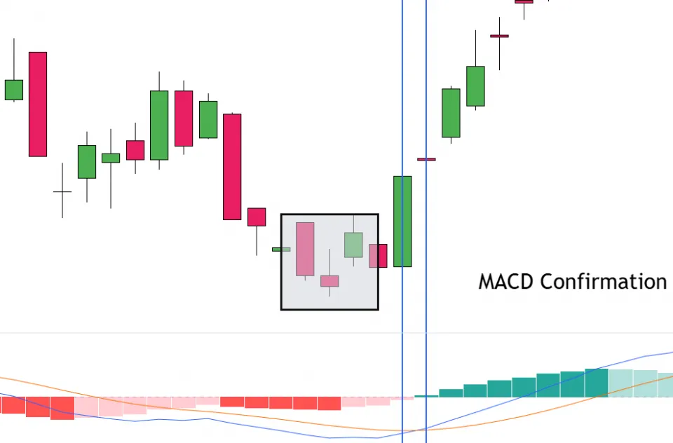 MACD Confirmation Morning Star Pattern