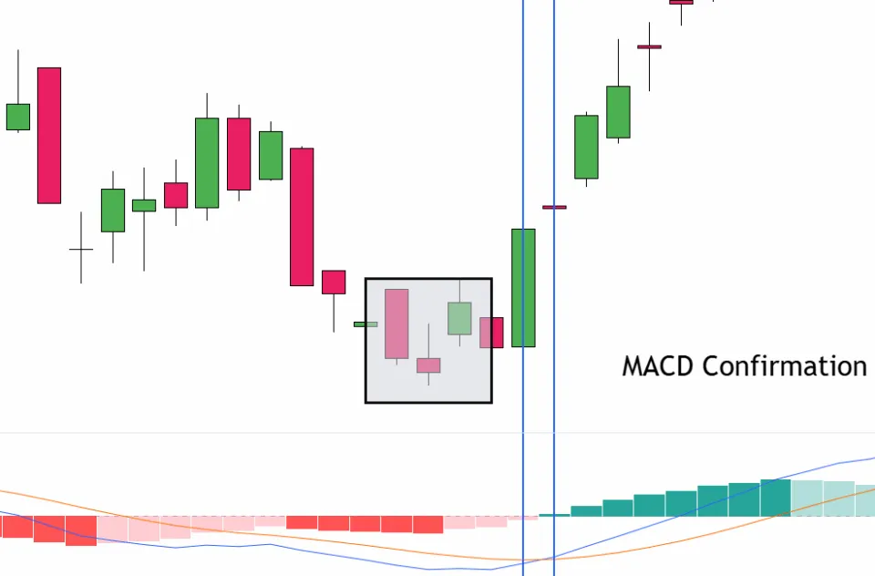 MACD Confirmation Morning Star Pattern