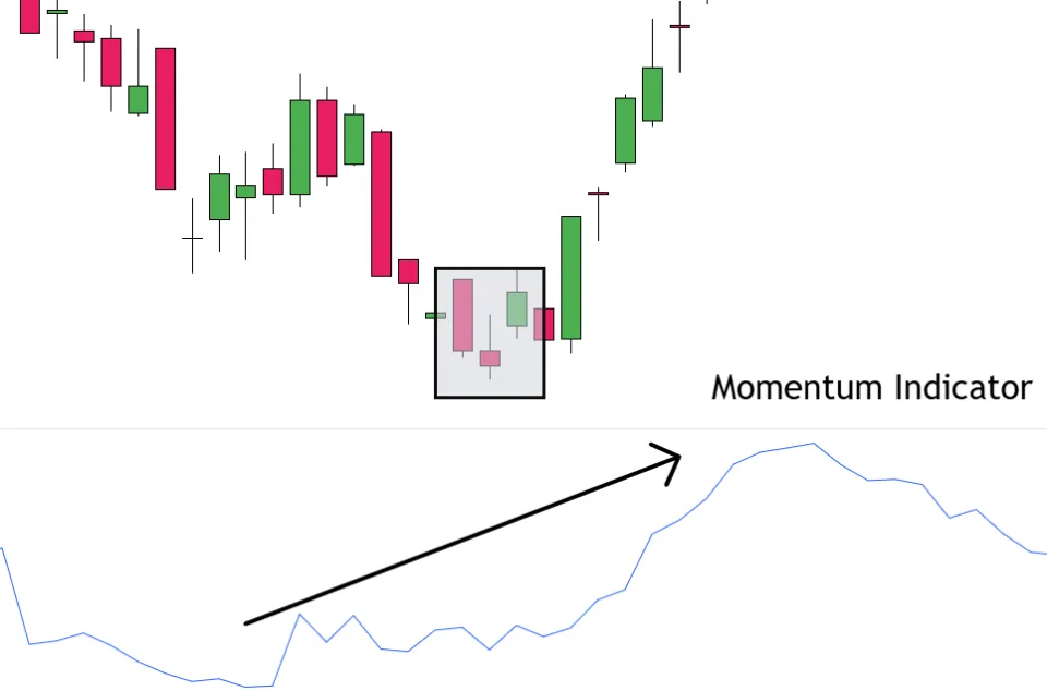 Morning Star with Momentum Indicator