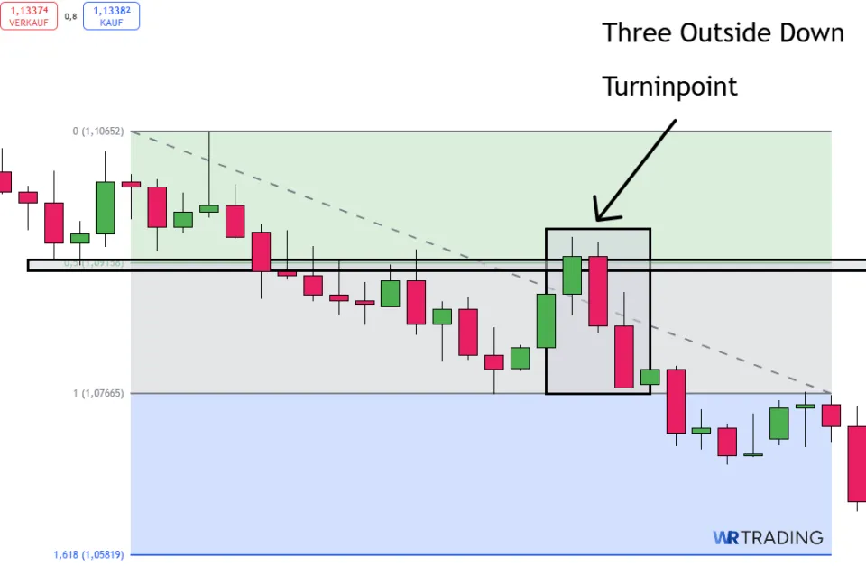 Three Outside Down and Fibonacci EURU/USD