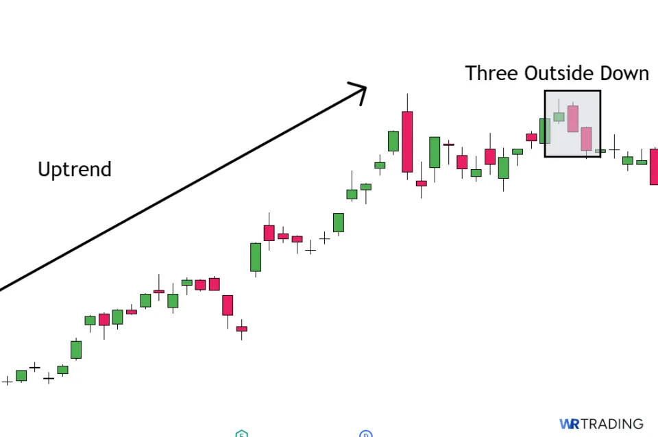 Uptrend with a Three Outside Down Candlestick