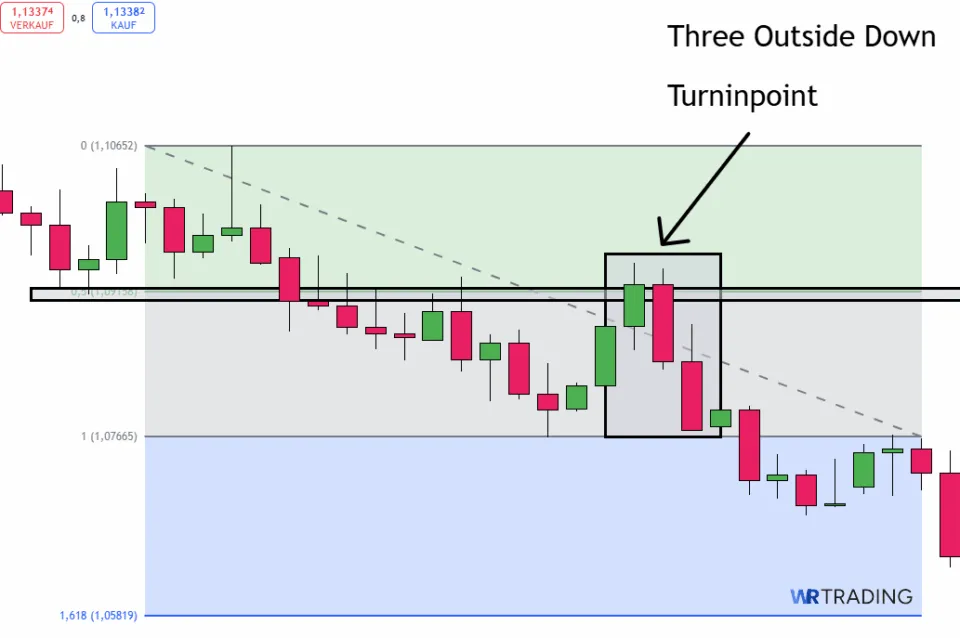 Three Outside Down and Fibonacci EURU/USD