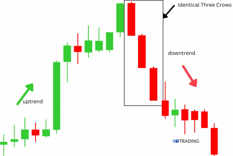 Identify Identical Three Crows Pattern with up and downtrend