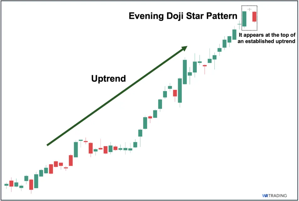 Evening Doji Star Chart Pattern