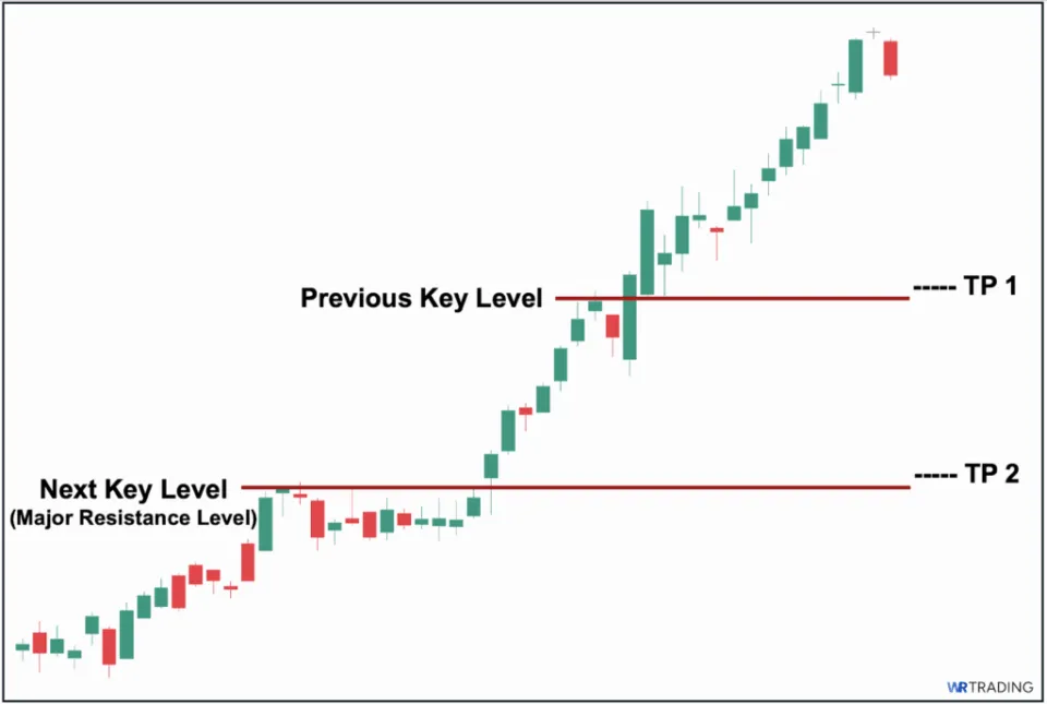 Target Price of an Evening Doji Star Pattern