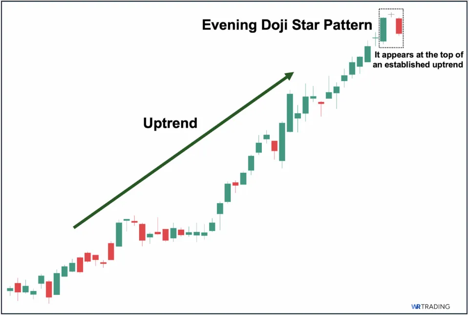 Evening Doji Star Chart Pattern