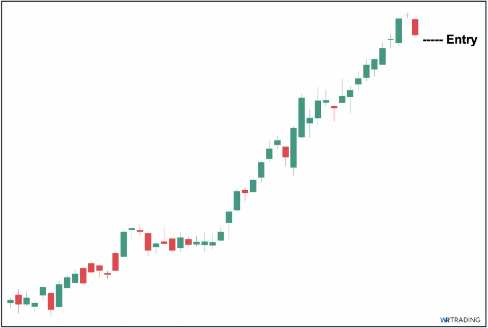 Entry of an Evening Doji Star Pattern 
