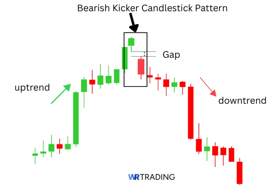 Meaning of a Bearish Candlestick Pattern