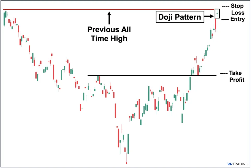 Market Structure wirh a Doji Pattern