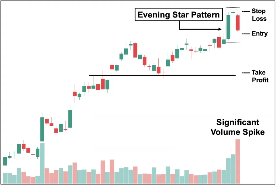 Evening Star Trading with Volume
