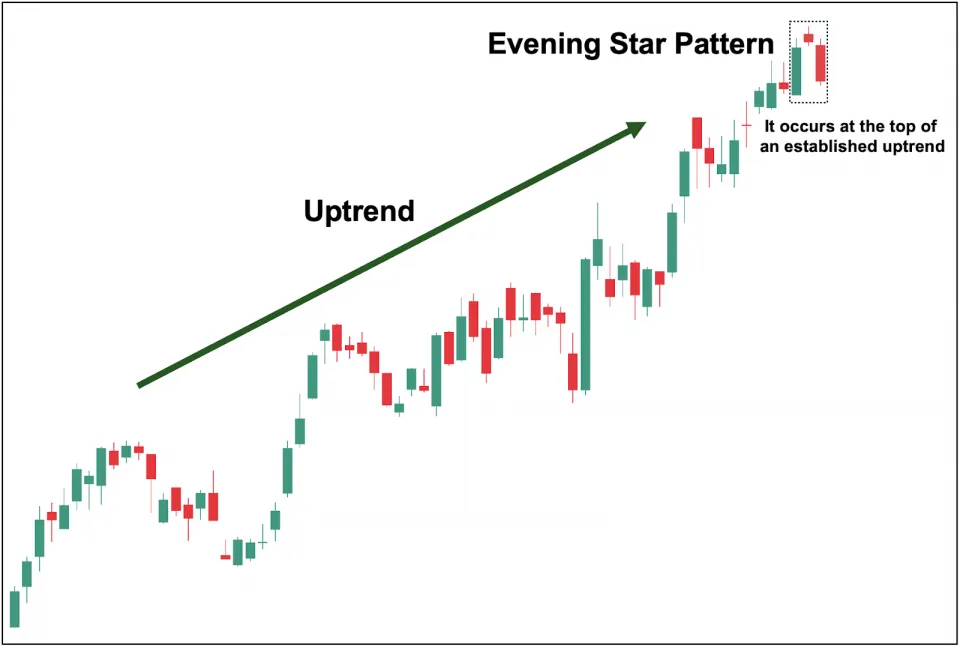 Evening Star Pattern needs an uptrend