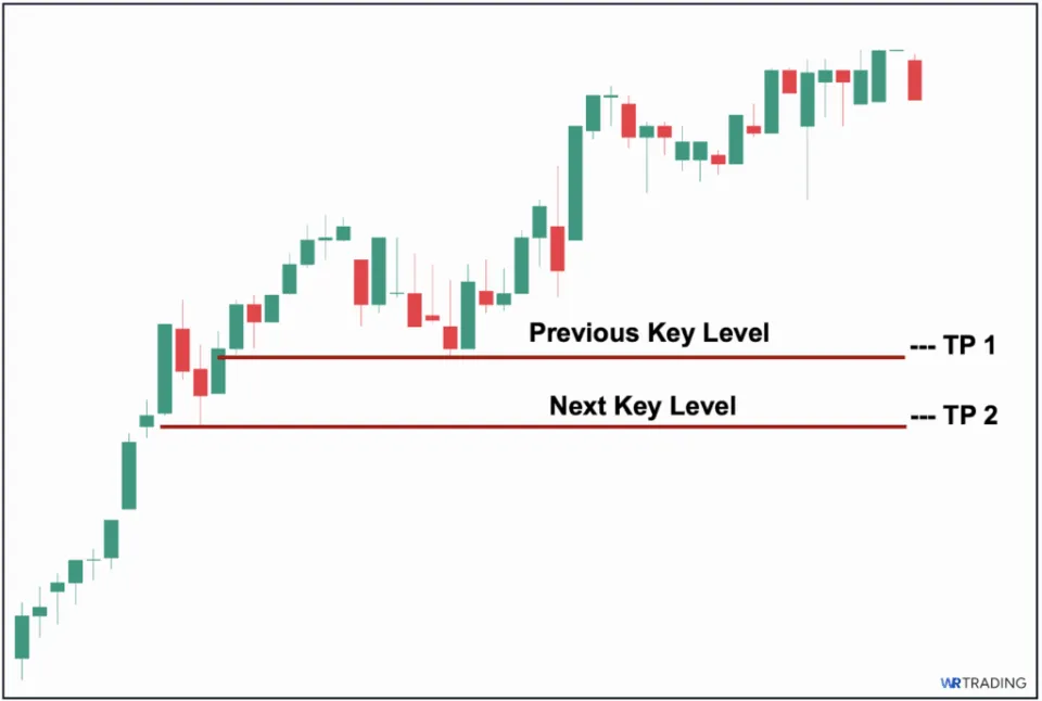 Target Price of a Four Price Doji Candlestick Pattern